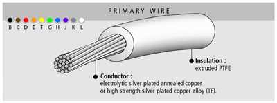 fil de câblage, extrudé PTFE, 250 volts, de -90 à +200 °C, Axon